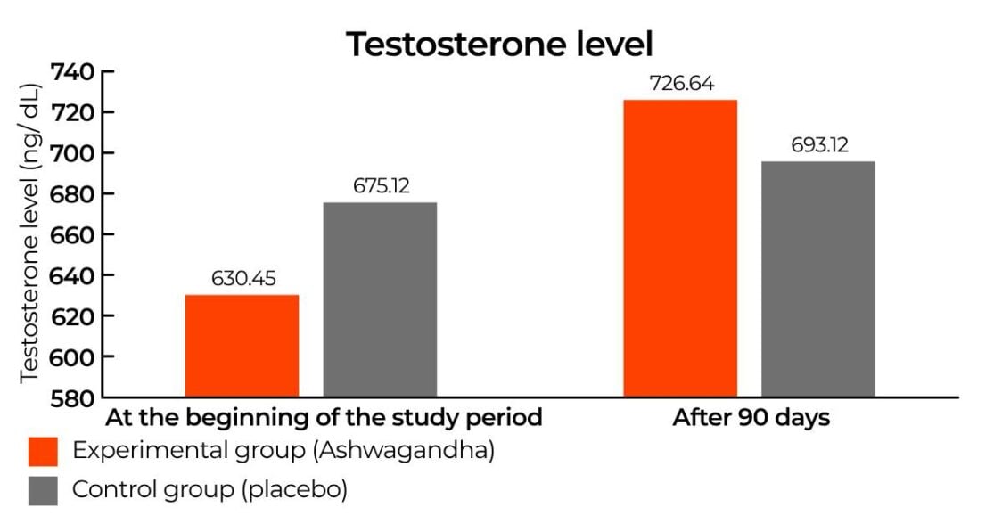 Testosterone level