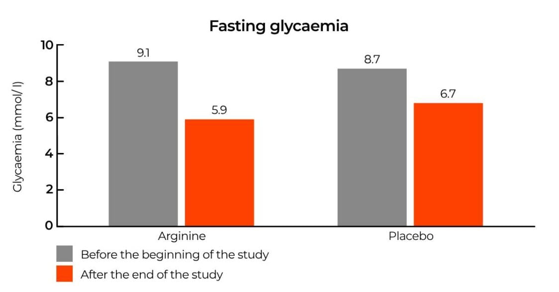 ENG Arginine Fasting Glycaemia