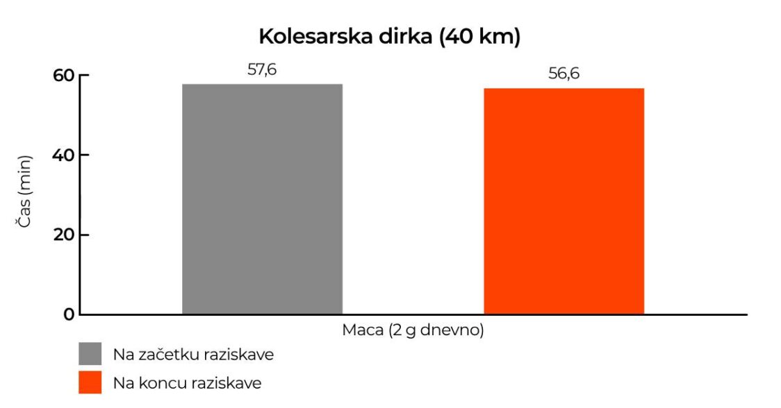 Vpliv mace na rezultat kolesarske dirke