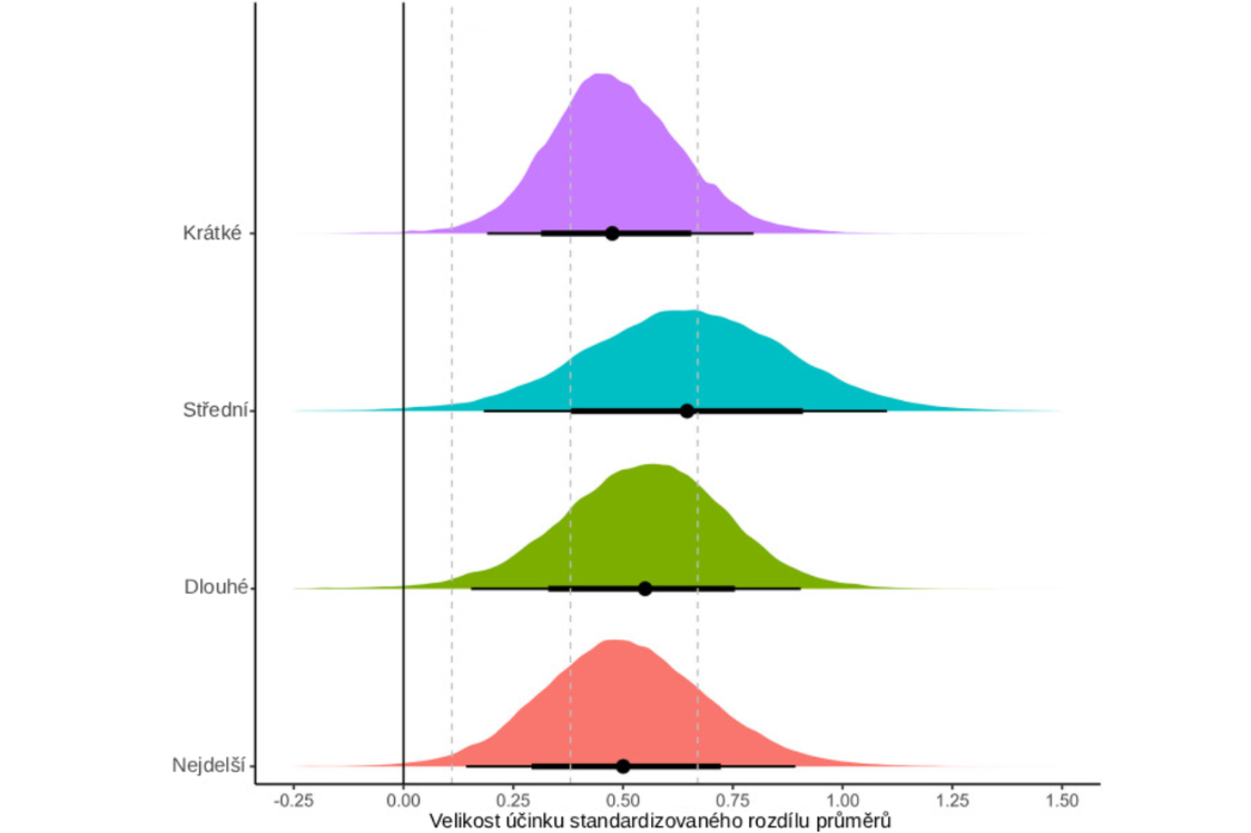 Графика на дължината на паузата Графика на дължината на паузата