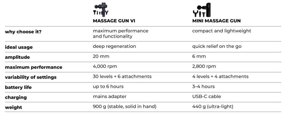 Table: Comparison of GymBeam massage guns