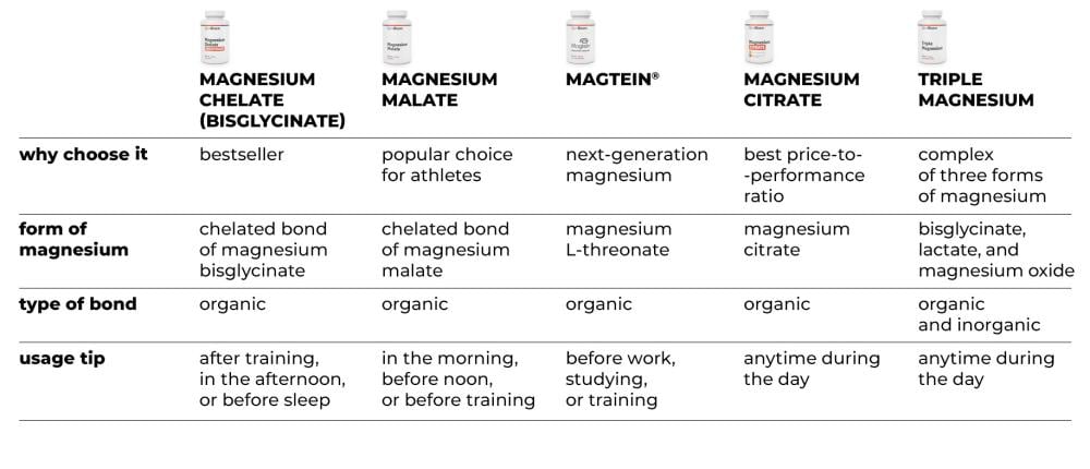 Which magnesium by GymBeam is the best? A comparison of GymBeam magnesium supplements