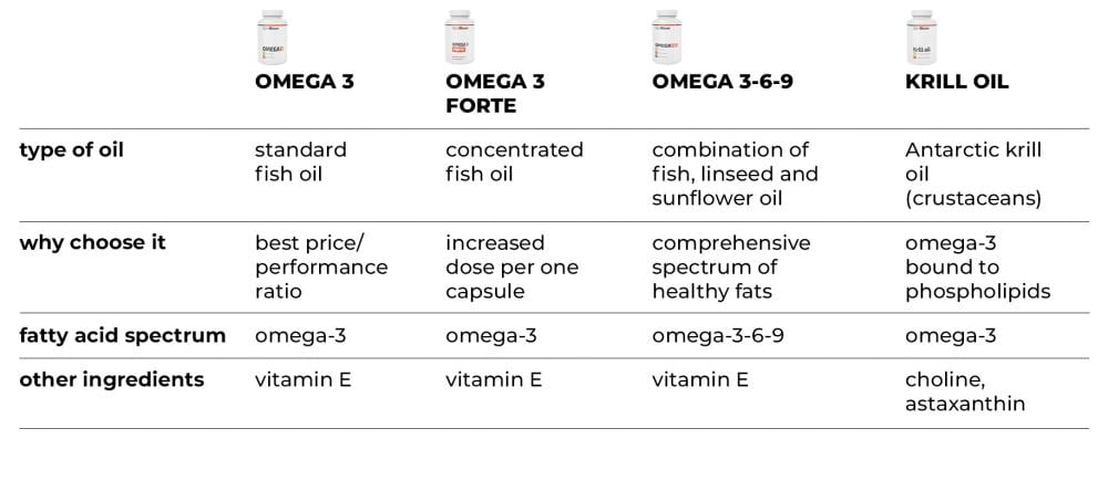 Comparison of Omega 3 GymBeam
