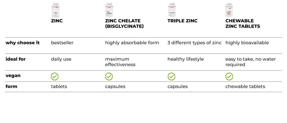 Table: Comparison of GymBeam zincs