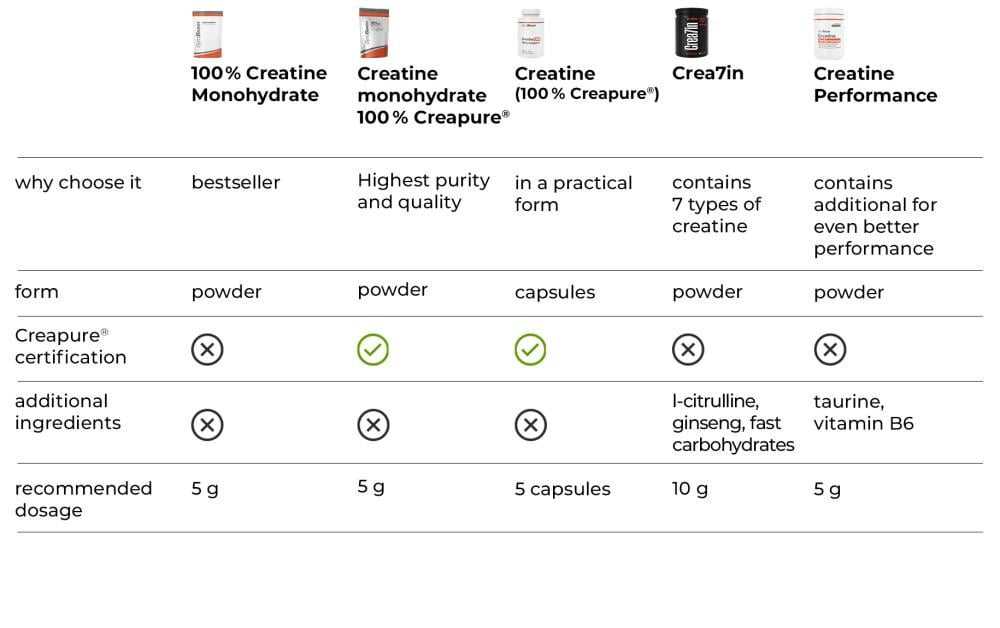 Table: Comparison of GymBeam creatines