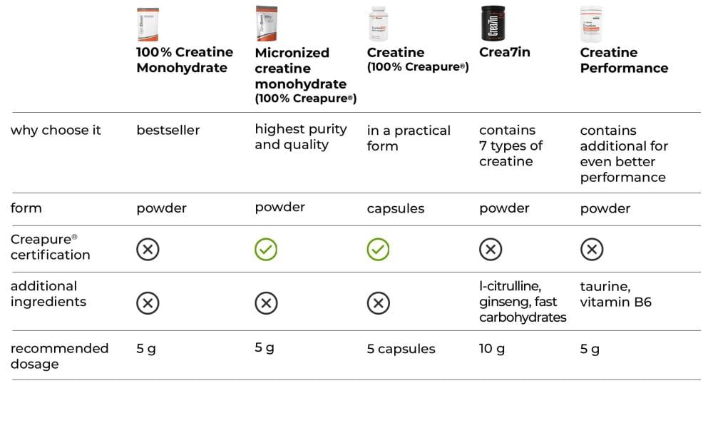 Table: Comparison of GymBeam creatines