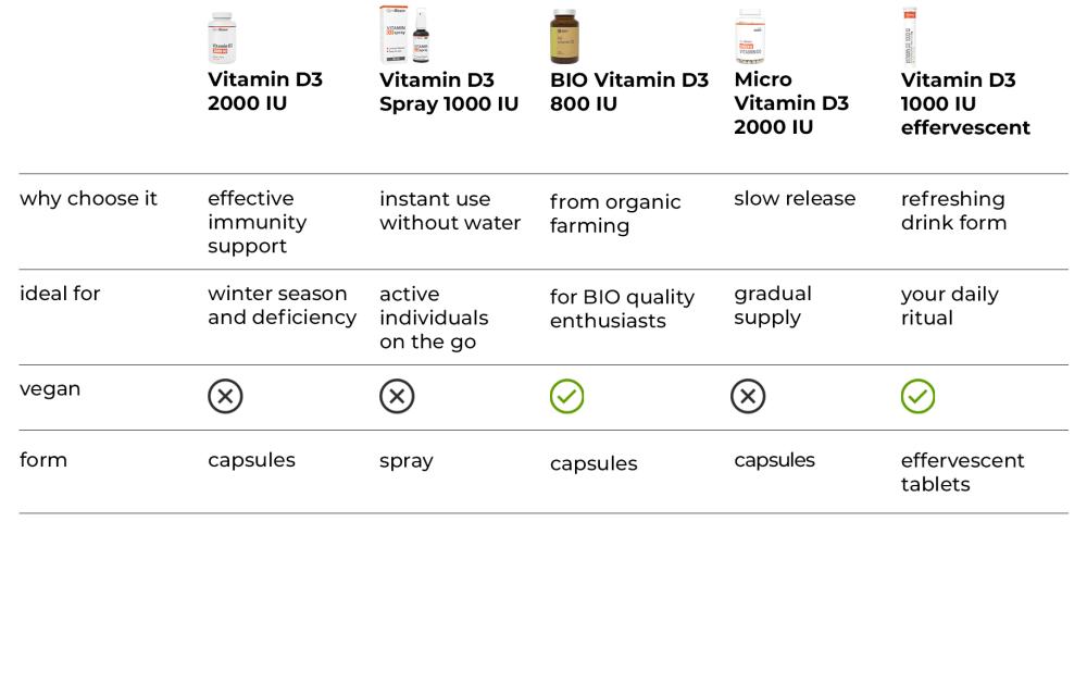 Vitamin D3 2000 IU - GymBeam